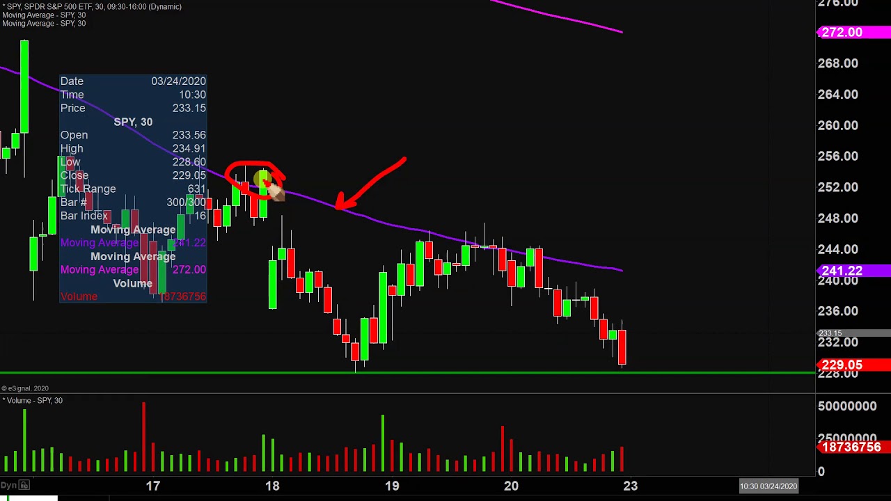 Spdr S P 500 Etf Chart