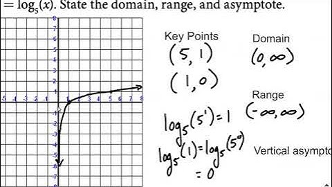 Graph Logarithmic Function by identifying key points, base greater than one and base between 0 and 1