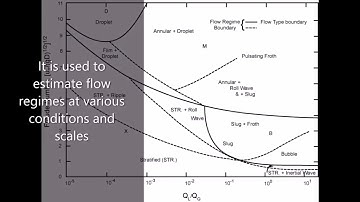 Coanda - 05 - Multiphase Flow Regimes - Fluid Dynamics