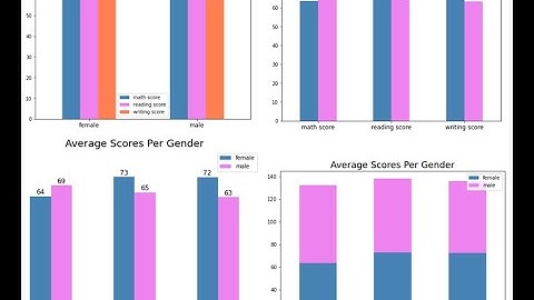 Deatiled Tutorial on Bar Plots in Matplotlib