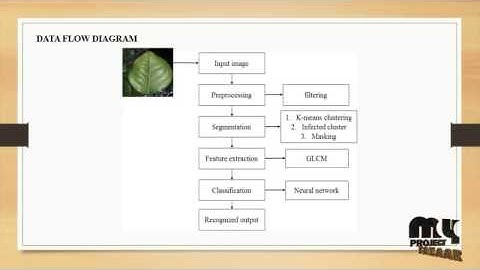 Prediction of Leaf Disease using Segmentation with Hierarchical Final Year Projects 2016 - 2017
