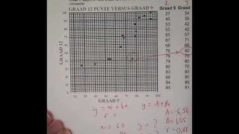 Kleinste-kwadrate regressielyn passing met Casio fx 82 ZA-Plus