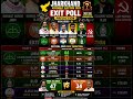 🔥 Jharkhand Exit Poll 2029 | Kaun Banega Jharkhand Ka Agla CM? 👑🗳️