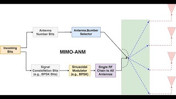 Multiple Input Multiple Output with Antenna Number Modulation & Adaptive Antenna Selection: MIMO-ANM