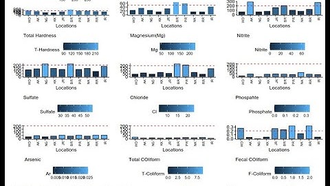 R Programming for beginners | How to make multiple Histogram in R using ggplot2, ggpubr  package