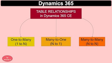 Dynamics 365 | Relationship in Dataverse - 1:N, N:1, N:N | Sub grid and lookup