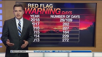 National Weather Service explains criteria behind Red Flag Warning days