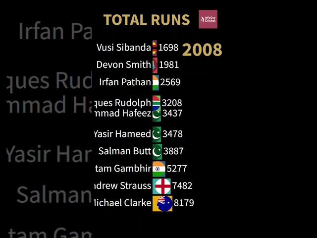 Top 10 Batsmen (Debut in 2003) class=