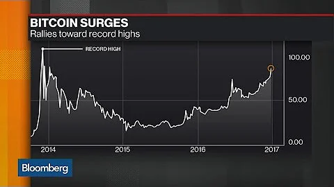 Bitcoin Extends Rally That’s Beaten All Major Currencies
