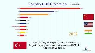 Future Top 10 Country Projected GDP Ranking (2018-2100)