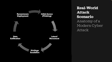 Video 8: Anatomy of a Modern Cyber Attack