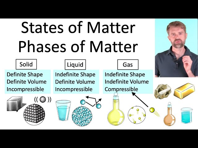 States of Matter (Phases of Matter): Solids, Liquids, and Gases 