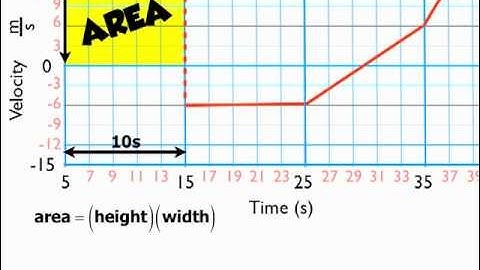 Finding the Area Under a Curve