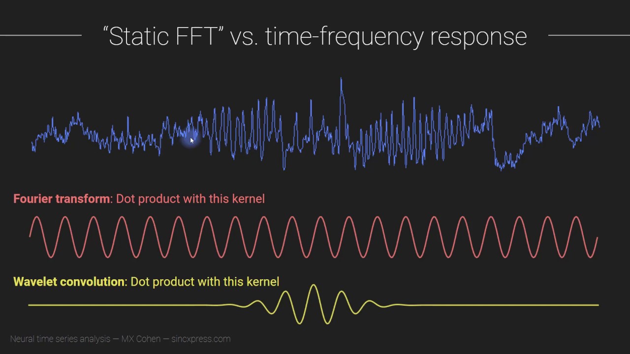 FFT Frequency. Short time Fourier transform inverse. Time frequency