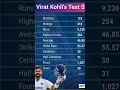 Virat Kohli Retires From Test Cricket | Kohli had a...