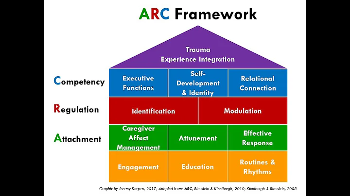 Attachment, Regulation, and Competency (ARC) Frame...