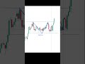 technical analysis 📈 #trading #forex #stockmarket