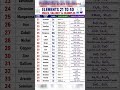 #21 to 40 elements name