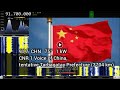 [Es] CHN 91,7 - CNR 1 Voice of China, Tarbagatay Prefecture (3704 km) 23june2022
