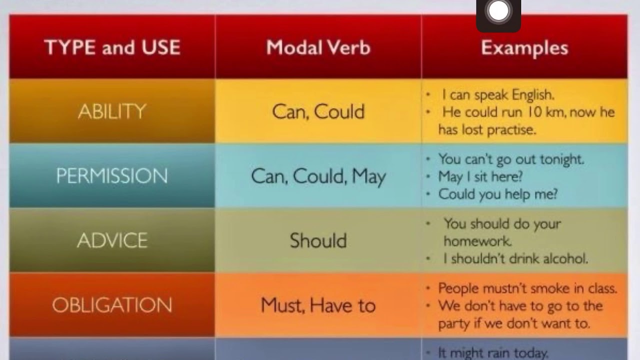 Fill in appropriate modal verbs