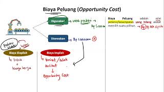 PAHAM BIAYA PELUANG ATAU OPPORTUNITY COST DALAM 9 MENITAN! PAHAM BIAYA PELUANG ATAU OPPORTUNITY COST DALAM 9 MENITAN!