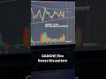 CADCHF, guess the pattern. #shorts #forextrading #trading