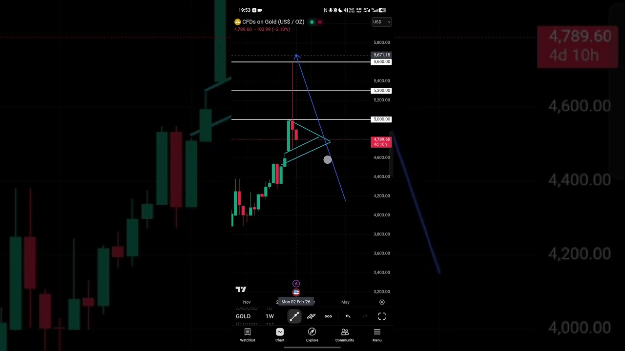 🔹2026-02-02 | Gold Chart Analysis | XAUUSD🔥🏆