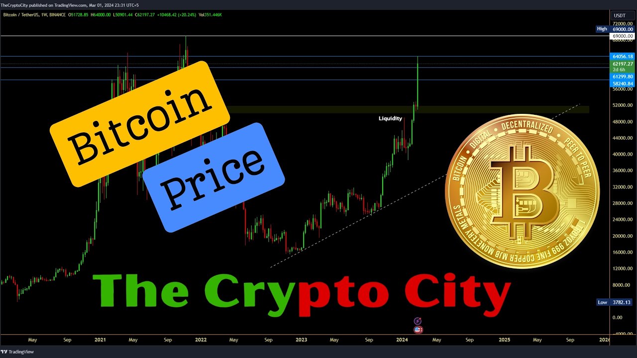 Bitcoin Price Update Today I BTC Analysis - YouTube