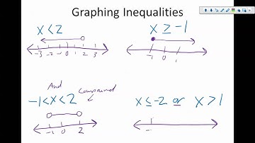 Alg 2: Chapter 1.6: Solving Linear Inequalities