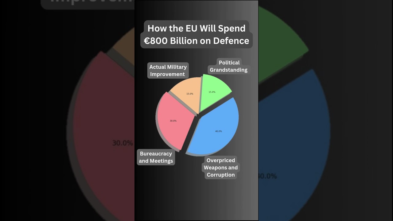 Split of EU Defence Spending! 
