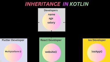 Inheritance in kotlin 2023 in hindi || what is inheritance in kotlin beginners tutorial in .
