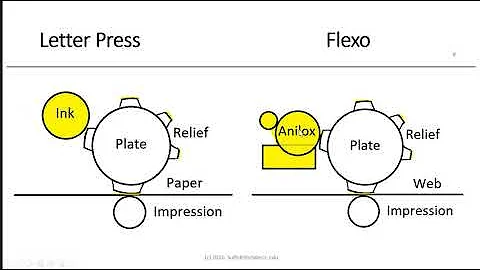 Printing Processes Technology