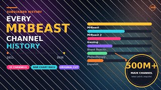 MrBeast Created 32 YouTube Channels! The Complete Subscriber History (2011–2026)