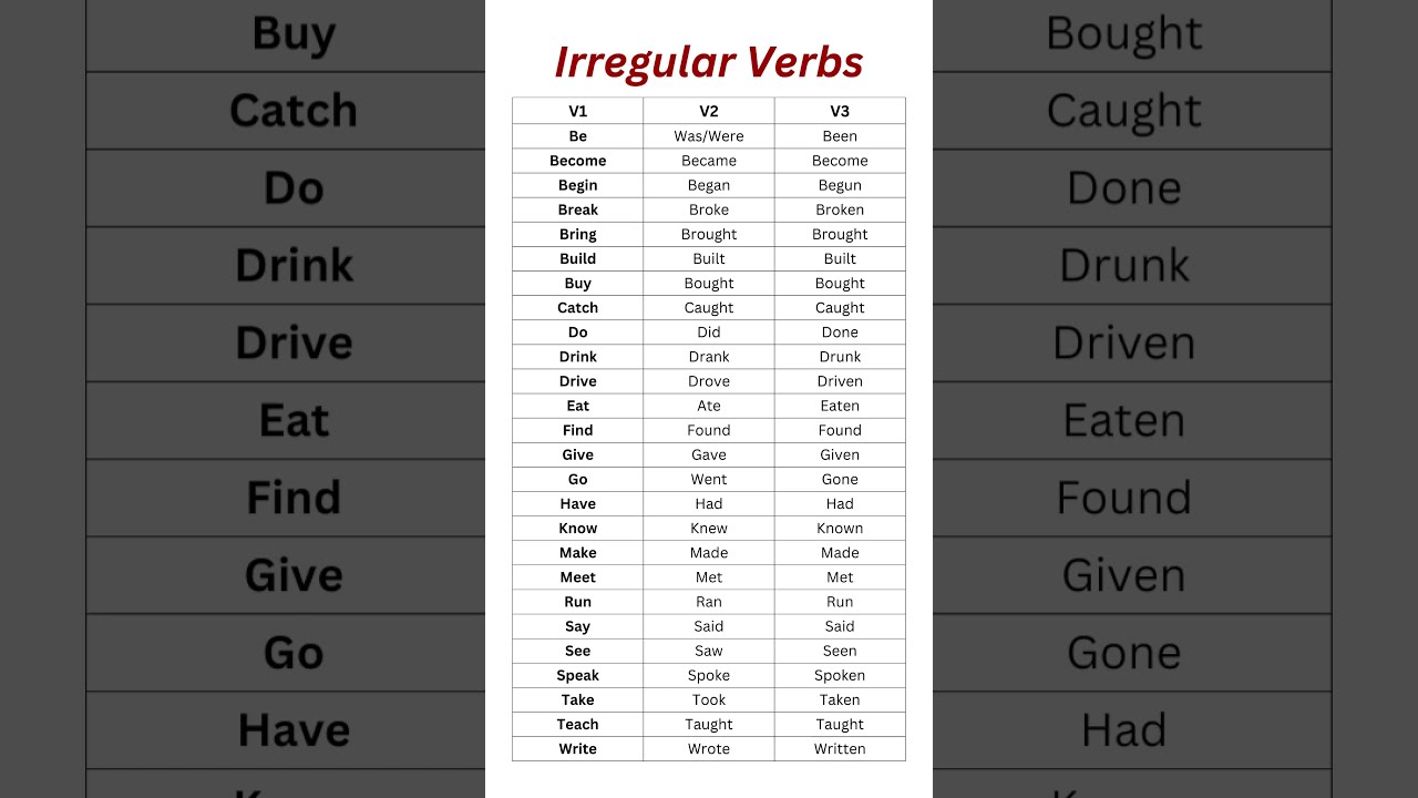 Irregular Verbs In English V1 V2 V3 Forms With Meanings An Easy Table Format 