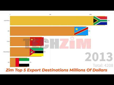 Zimbabwe’s Top 5 Export Destinations In Millions Of Dollars 1997 To 2017