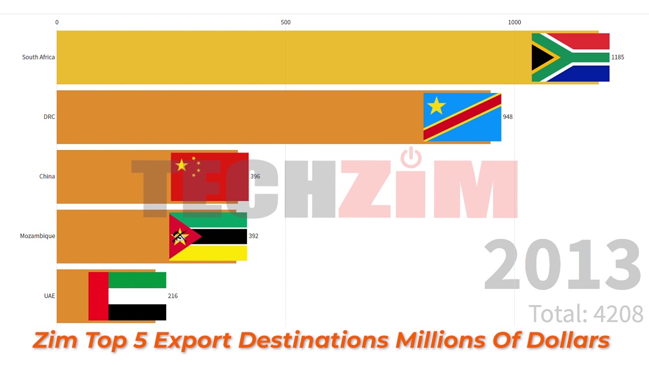 Zimbabwe’s Top 5 Export Destinations In Millions Of Dollars 1997 To