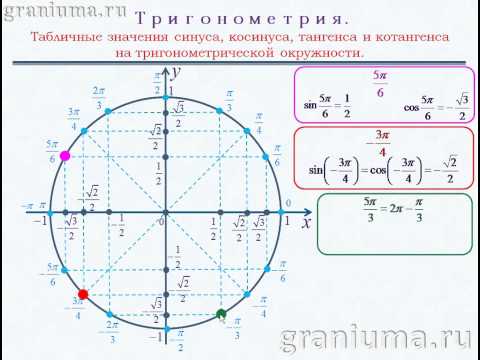 Значения тригонометрических функций на окружности.