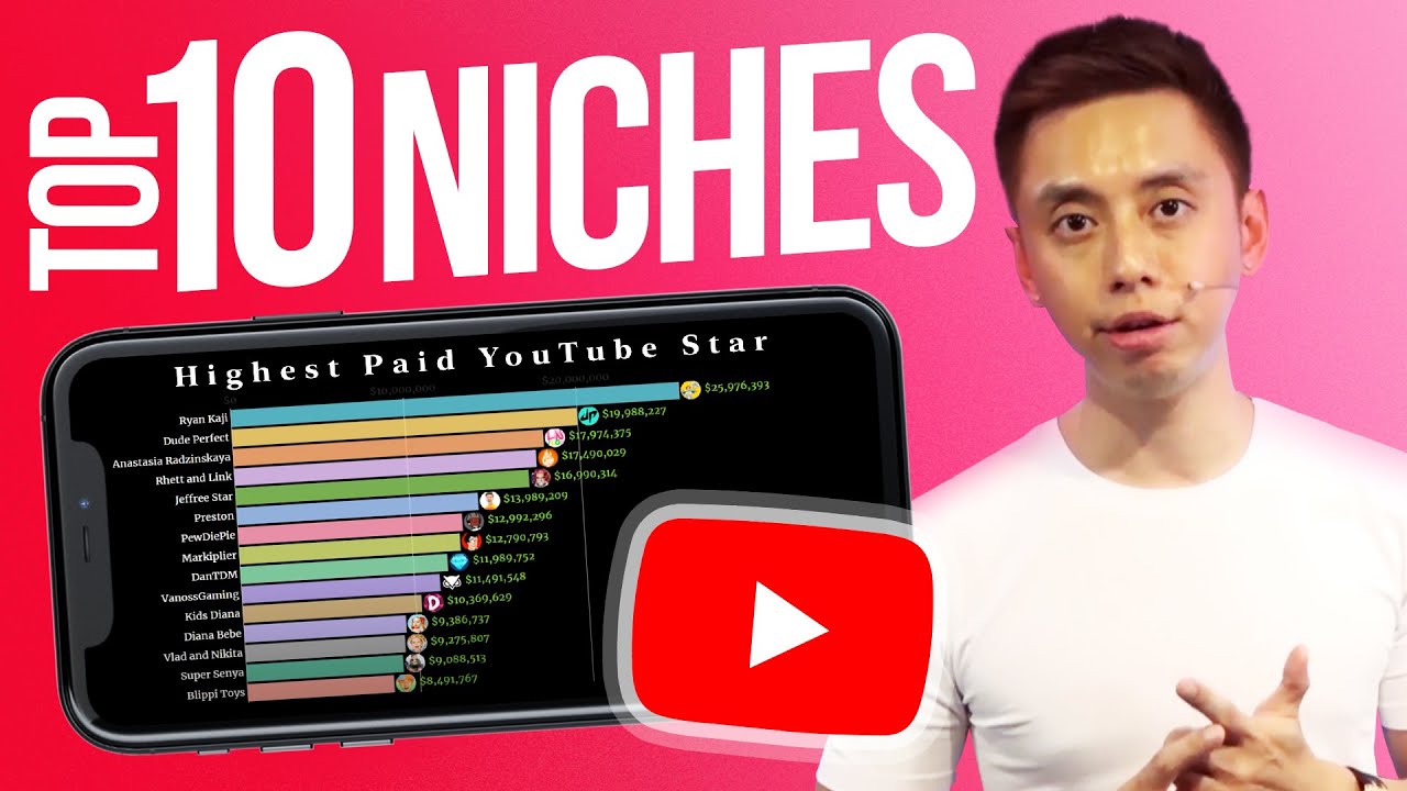 10 Best Niches For Youtube With Low Competition To Grow Your Channel  Faster- The Niche Guru