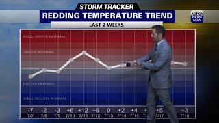 Storm Tracker Forecast: Dangerous heat & elevated fire danger Wednesday