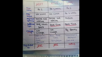 Rtgs,Neft,Imps#shorts💰💰💰💰💵UPSC #economy #moneytransfer#fund_transfer