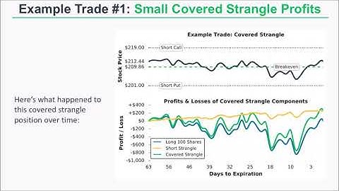 Covered Strangle Option Strategy