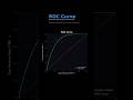 ROC curve explained Visualize Your Model. #machinelearning #roc #roccurve #classification