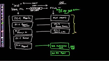 FCoE Fundamentals "chalk talk" [excerpt]