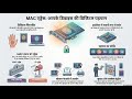 What is a MAC Address?
