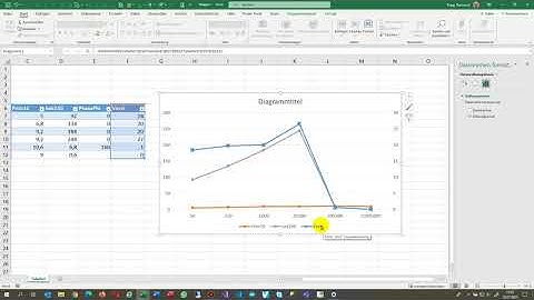 Sekundärachse in Excel Diagramm hinzufügen. Anzeige Typ einer einzelnen Datenlinie ändern