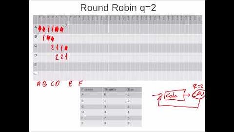 Planificación de la CPU: Round-robin (RR)