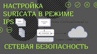 Настройка Suricata в режиме IPS средствами NFQ в Linux