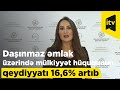 Daşınmaz əmlak üzərində mülkiyyət hüququnun qeydiyyatı 16,6% artıb