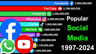 Most Popular Social Media in the World 1997-2024