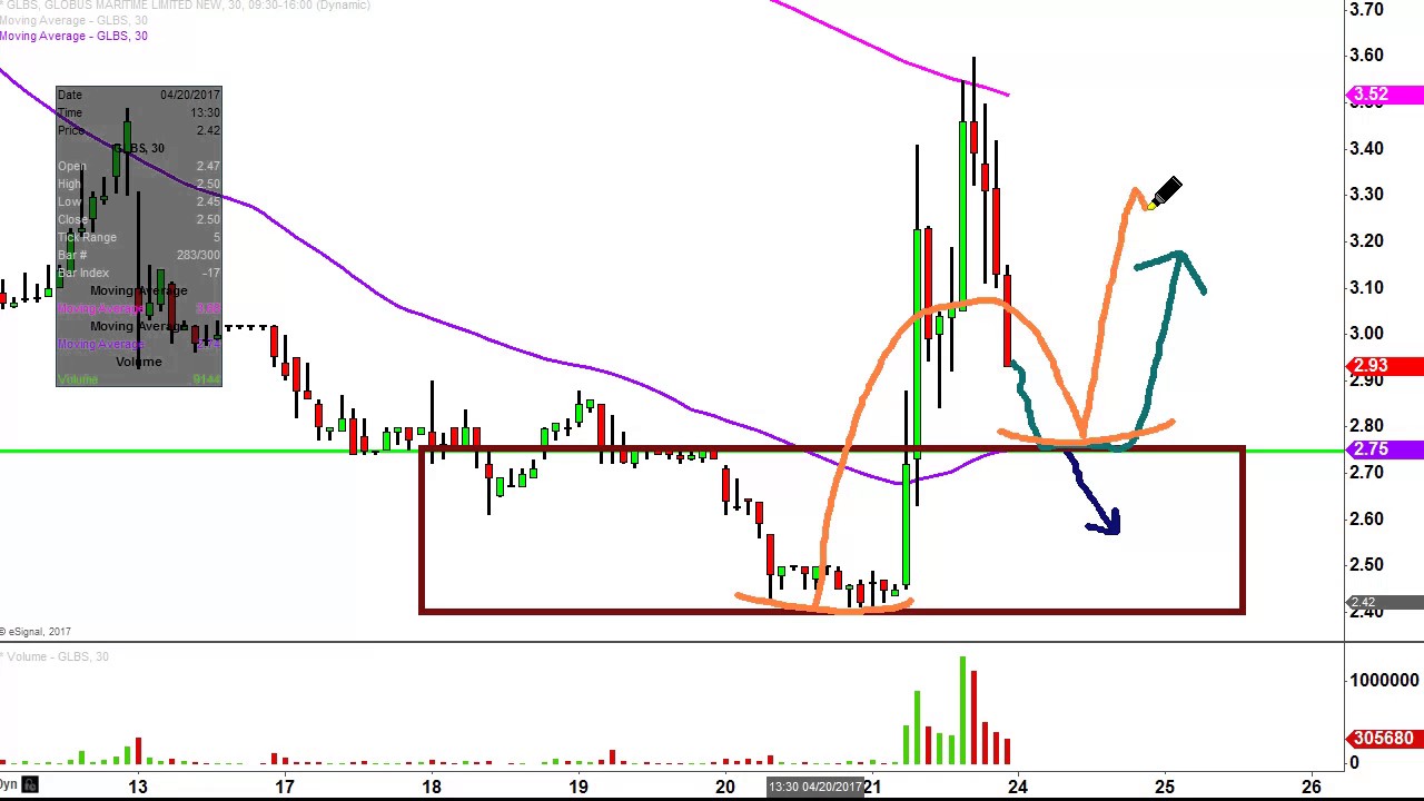 Glbs Stock Chart